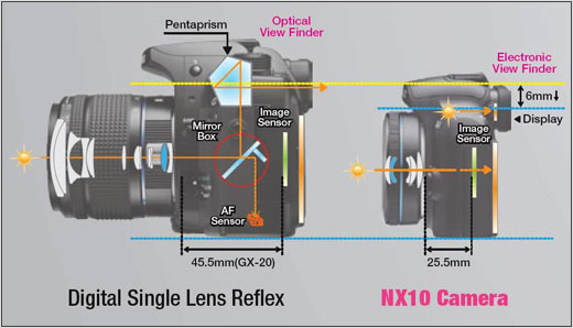 Конструкция фотоаппаратов серии NX